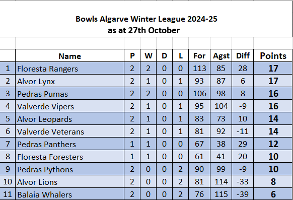 week 2 table