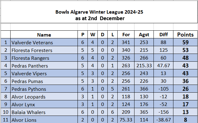 week 7 table